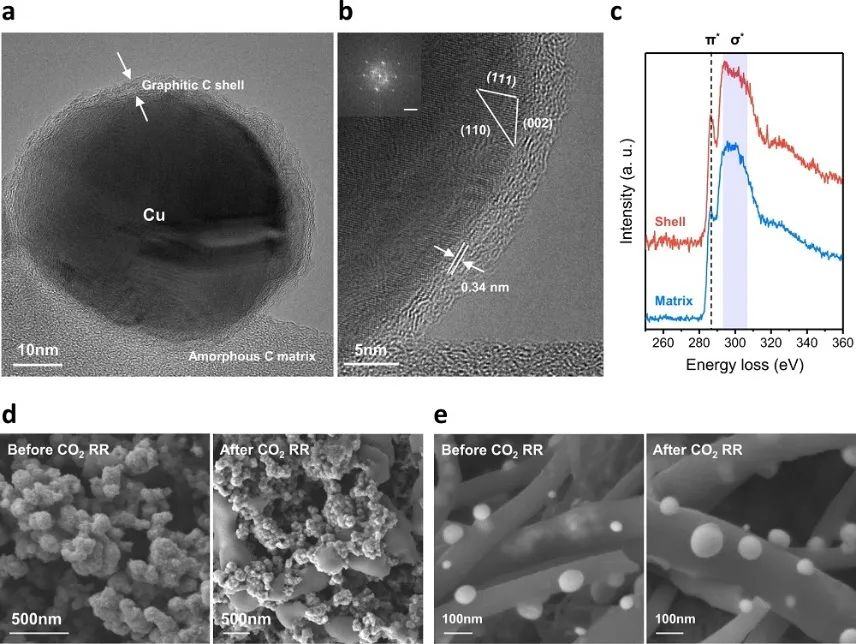 最新Nature子刊：Cu催化劑性能不夠好？加點準石墨和摻雜劑