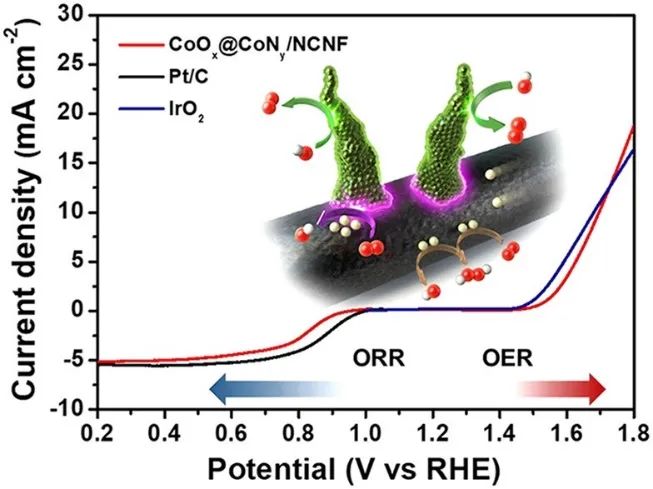 ACS Nano：分層組裝的氮氧化鈷納米棒和N摻雜碳納米纖維用于高效的雙功能氧電催化，具有出色的再生效率