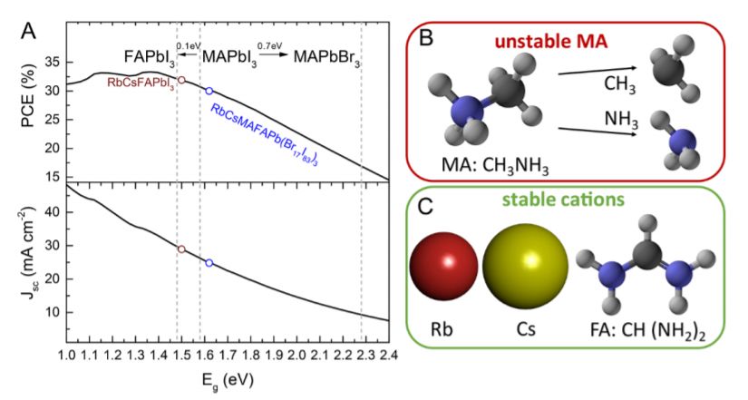 Science/Nature：近一年鈣鈦礦太陽能電池取得哪些突破？