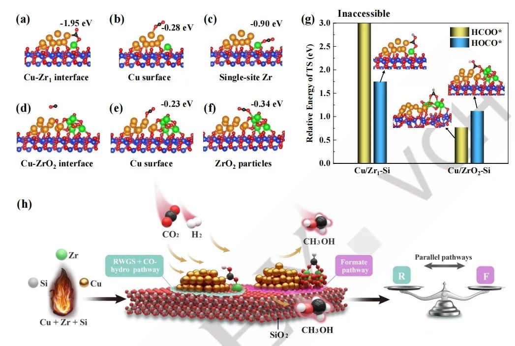 ?Angew：Zr-Si協(xié)同促進(jìn)CO2RR制甲醇，開(kāi)創(chuàng)新路徑提升甲醇產(chǎn)率