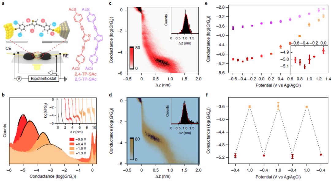 Nature Materials：實驗和理論兩個層面電化學調控單分子量子干涉效應