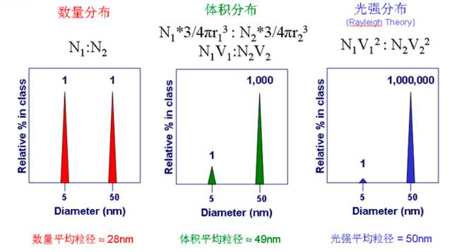 干貨丨粒徑測量基本原理和注意事項--動態光散射儀技術