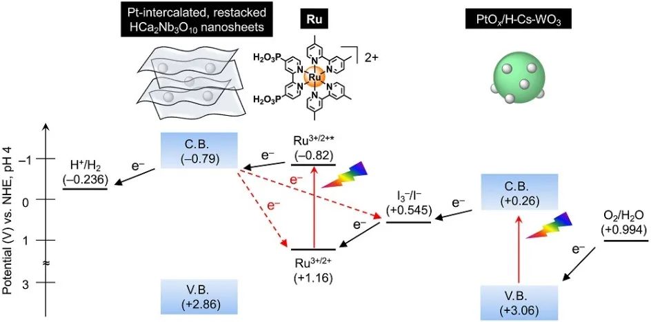 Science子刊：PSS/Ru/Al2O3/Pt/HCa2Nb3O10實現高效太陽能驅動整體水分解