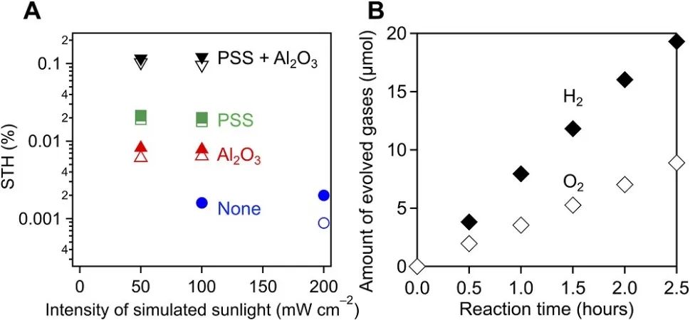 Science子刊：PSS/Ru/Al2O3/Pt/HCa2Nb3O10實現高效太陽能驅動整體水分解