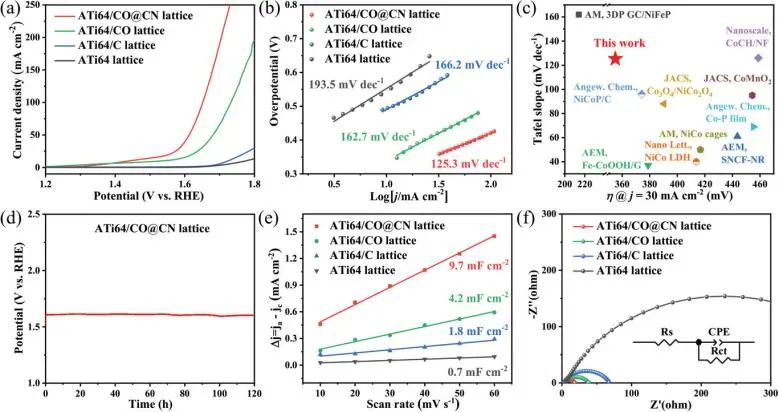 南科大Adv. Sci.: 3D打印立大功！打印出Ti64基晶格電催化劑用于穩(wěn)定析氧