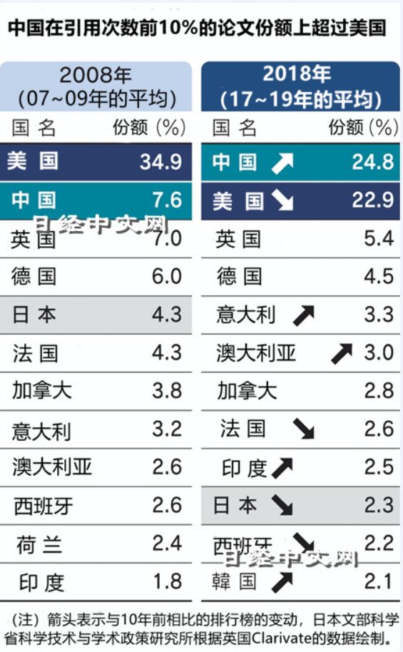 日媒：中國論文質與量超越美國，躍居世界首位