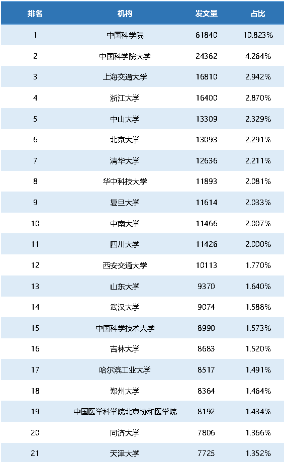 重磅！2021年中國SCI論文數(shù)量已超過美國！
