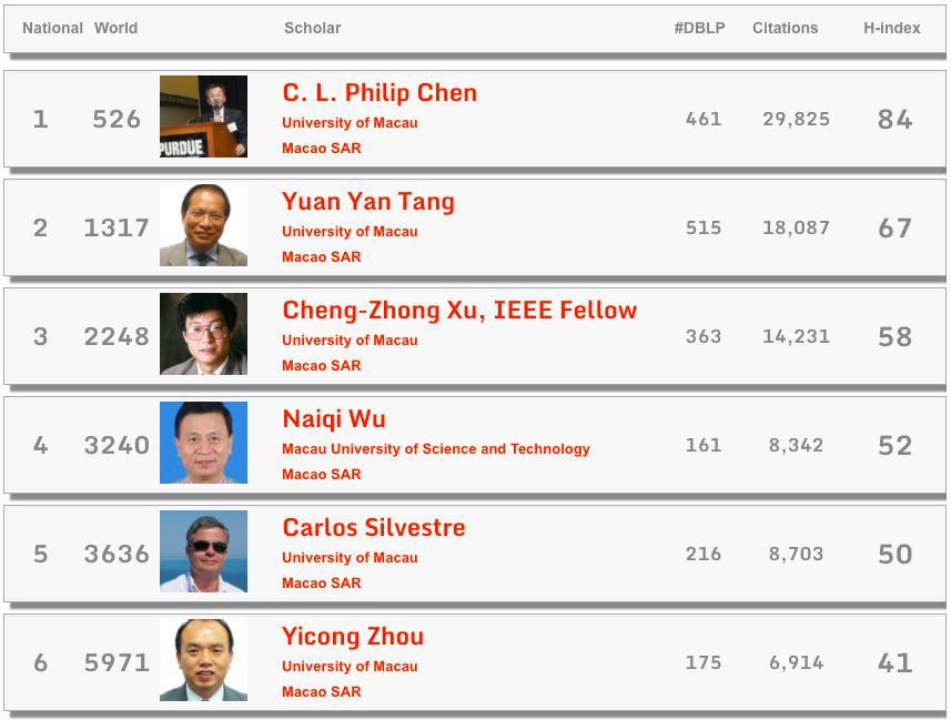 重磅！全球Top 1000計算機科學(xué)家h指數(shù)公布：中國53位學(xué)者上榜！張宏江居大陸科學(xué)家之首