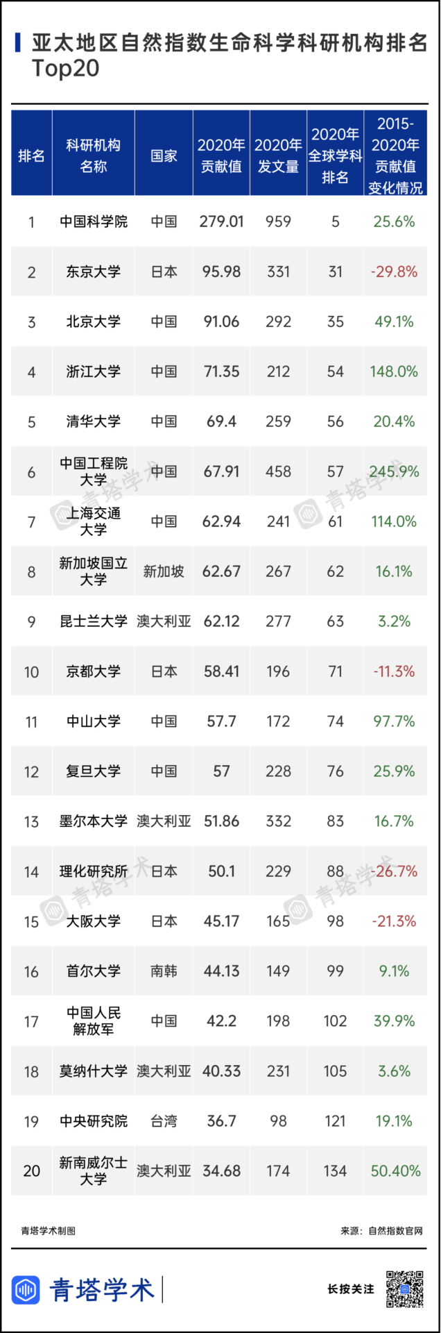 7所中國高校挺進前10！《2021年亞太地區自然指數增刊》出爐