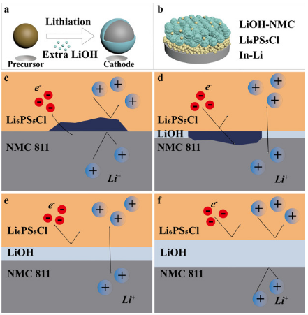 ?Energy Storage Materials：通過額外的LiOH實現自穩定LiNi0.8Co0.1Mn0.1O2