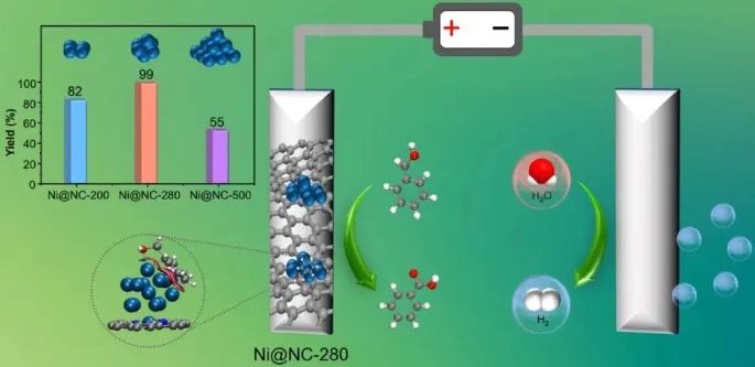 安長華/姚爽Nano Research：Ni基電催化劑的尺寸效應：電化學苯甲醇氧化