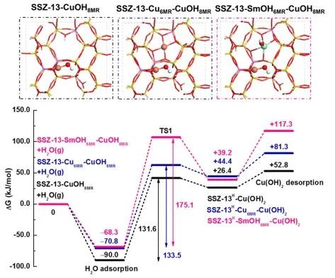 于吉紅/李乙/梅東海JACS：實驗+計算！揭示二次離子增強Cu-SSZ-13催化性能的機制