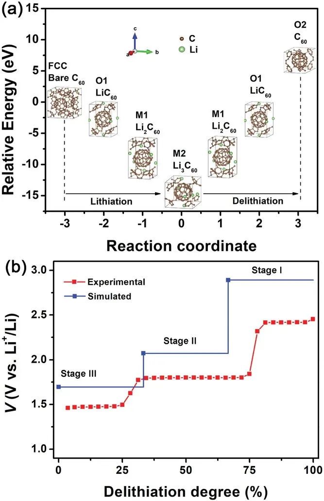 南科大Adv. Sci.: 通過三電子氧化還原化學實現C60富勒烯高效鋰存儲的機理研究