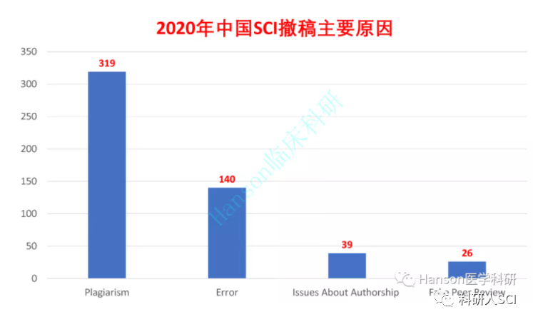 11046篇！中國SCI論文撤稿量世界第一，占全球撤稿論文的44%