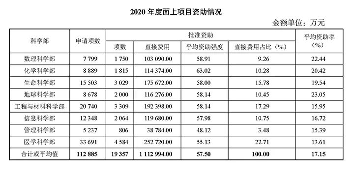 重磅！2021國自然指南發布，公布2020年項目資助情況！