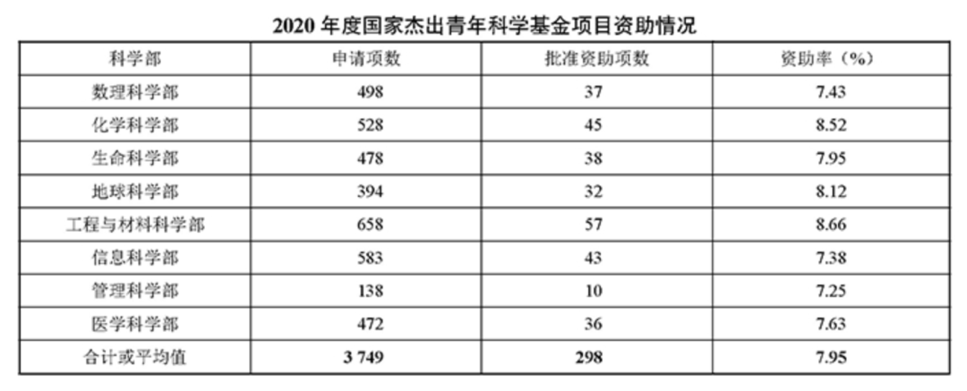 重磅！2021國自然指南發布，公布2020年項目資助情況！