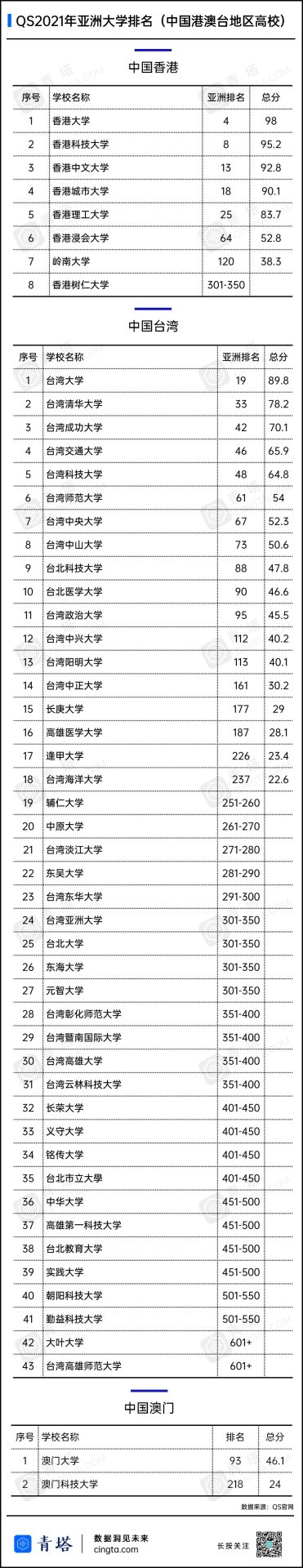 重磅！2021QS亞洲大學排名出爐，177所中國高校上榜！