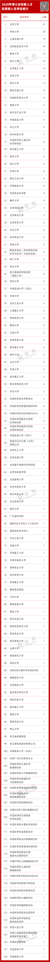 每人63萬！2020全國博士后創新人才擬資助名單出爐，共400人!