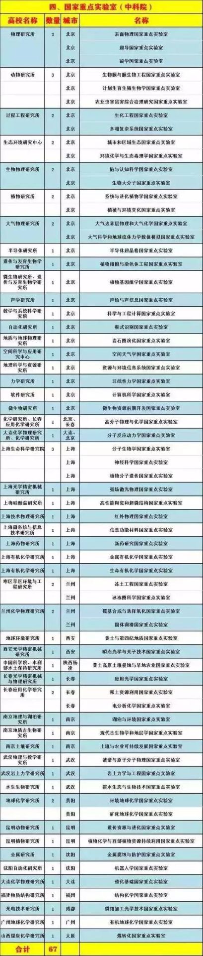 336個！國家實驗室和國家重點實驗室大盤點