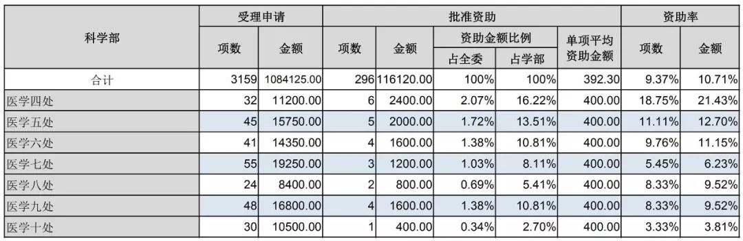 官方數據：2019年杰青優青、面青地等資助率，高校獲資助排名、經費總數等統計！