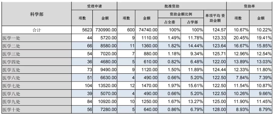 官方數據：2019年杰青優青、面青地等資助率，高校獲資助排名、經費總數等統計！