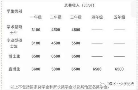 差別太大了！23所一流高校碩博研究生補貼一覽表