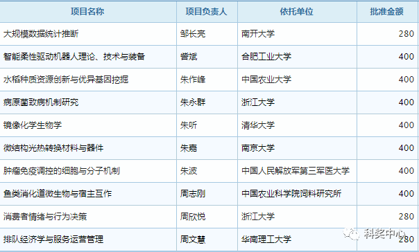 最新發布！2019年國家杰青名單正式公布，296人入選