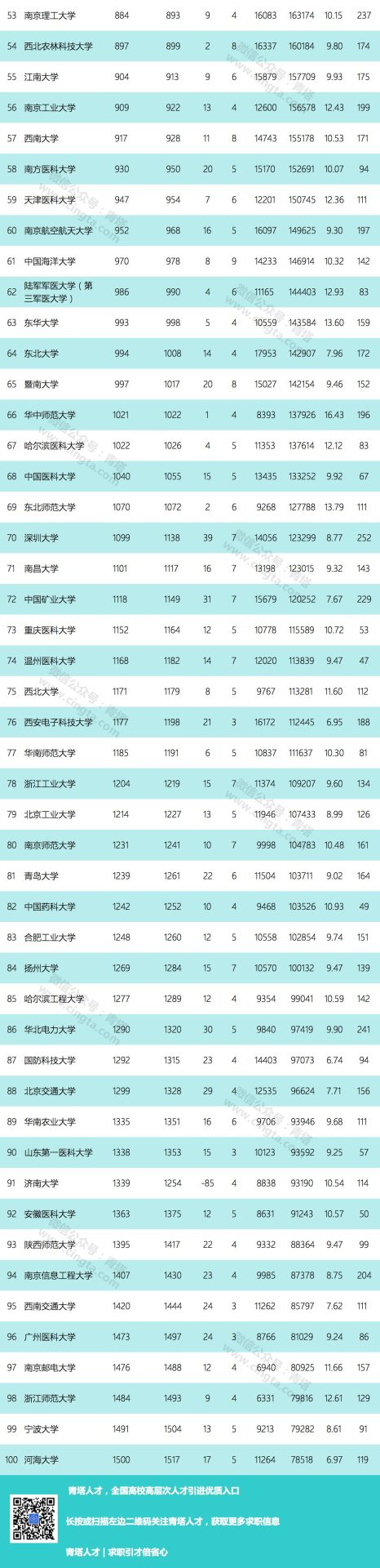 全球6214家科研機構上榜，最新ESI中國大學綜合排名百強出爐！