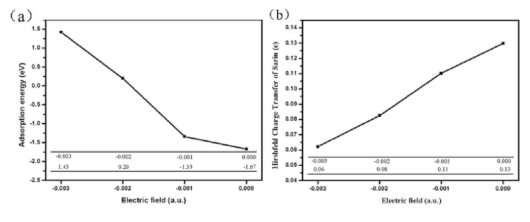 【MS論文精讀】密度泛函理論計算金屬氧化物摻雜碳納米管對沙林毒劑的吸附/解吸