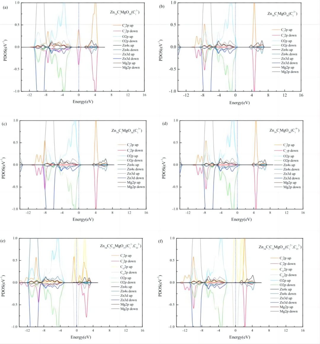 【MS論文精讀】Appl. Surf. Sci.：Mg、C摻雜和鋅空位對氧化鋅（001）單分子層的影響
