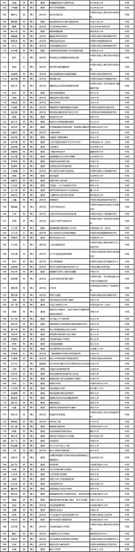 重磅：2019年國家杰青獲得者出爐！