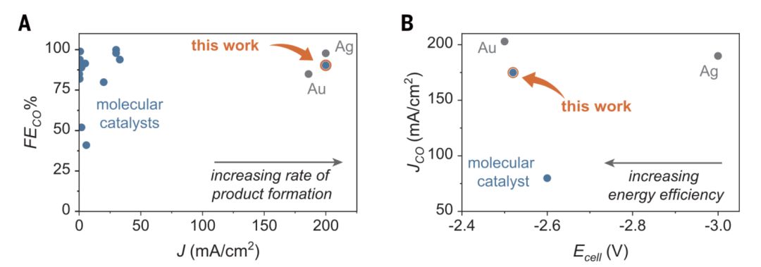 今日Science：基于液流電池的CO2還原，分子催化劑終于派上用場！