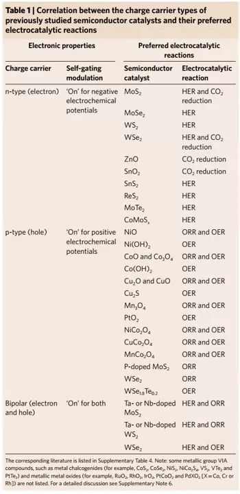 張華&劉政&王岐捷Nature Materials：半導體電催化新發現