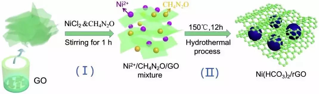 【頂刊】Nano Energy ：原位拉曼光譜研究Ni（HCO3）2納米材料的電荷儲存機理