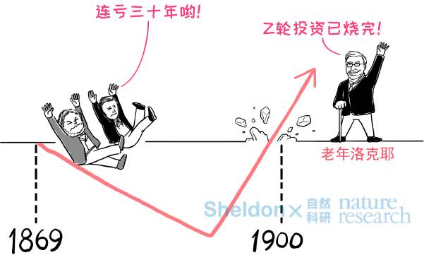 漫畫 | 創(chuàng)業(yè)連虧30年，《Nature》是怎樣活下來的？