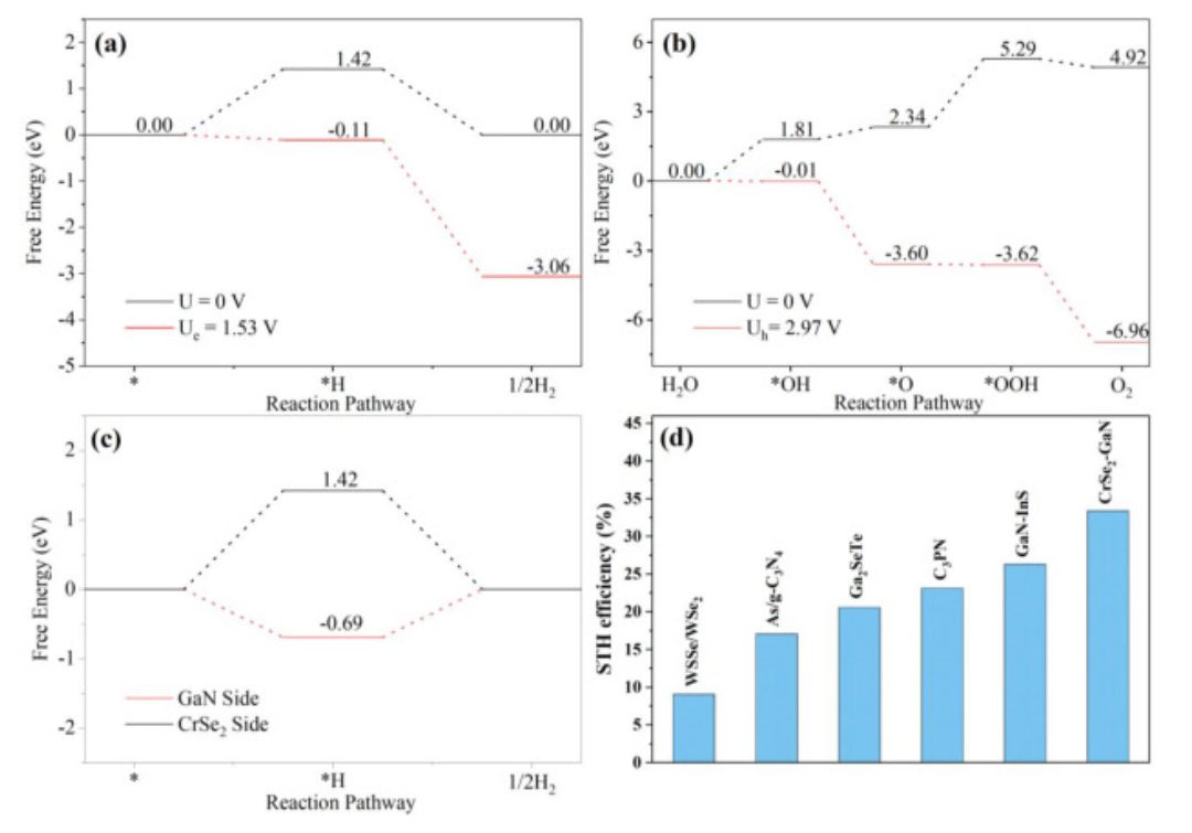 【計算】Int. J. Hydrogen Energy：高效利用太陽能的可見光催化二維CrSe2/GaN異質結構