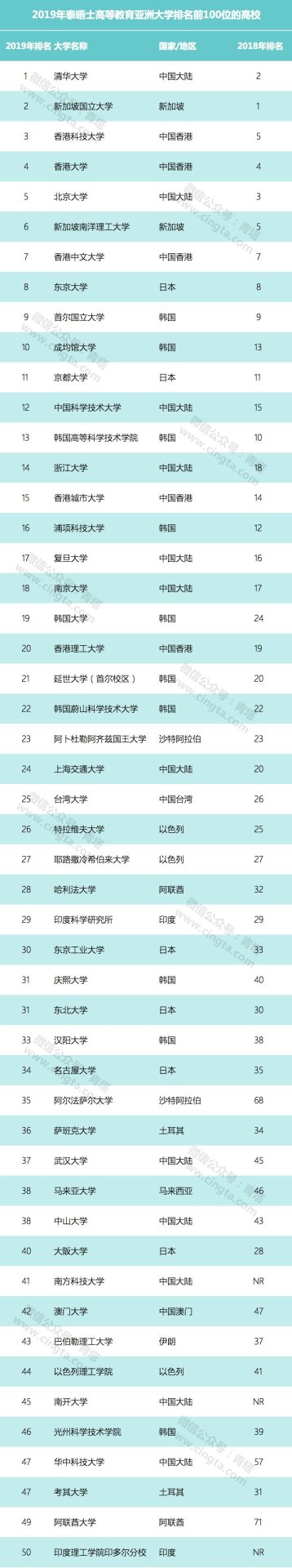 2019年最新亞洲大學(xué)排行榜出爐，中國(guó)111所高校上榜，清華第一！