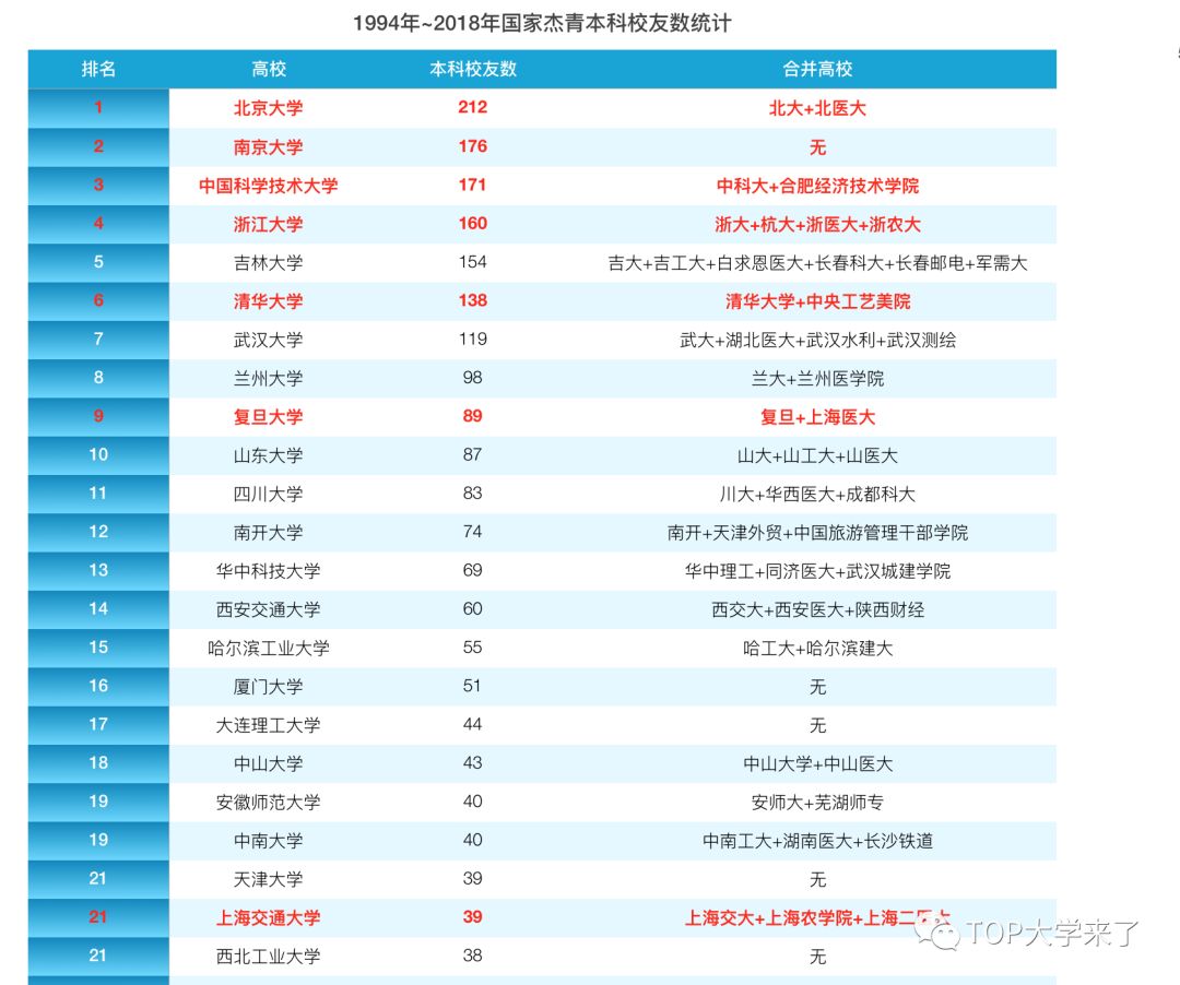兩院院士本科校友統計：清華北大哪家強？