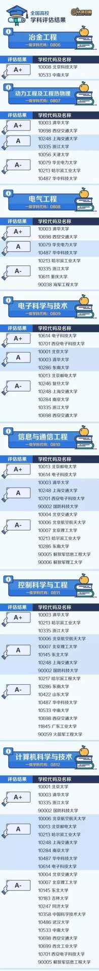 【權威】中國大學最頂尖學科名單出爐