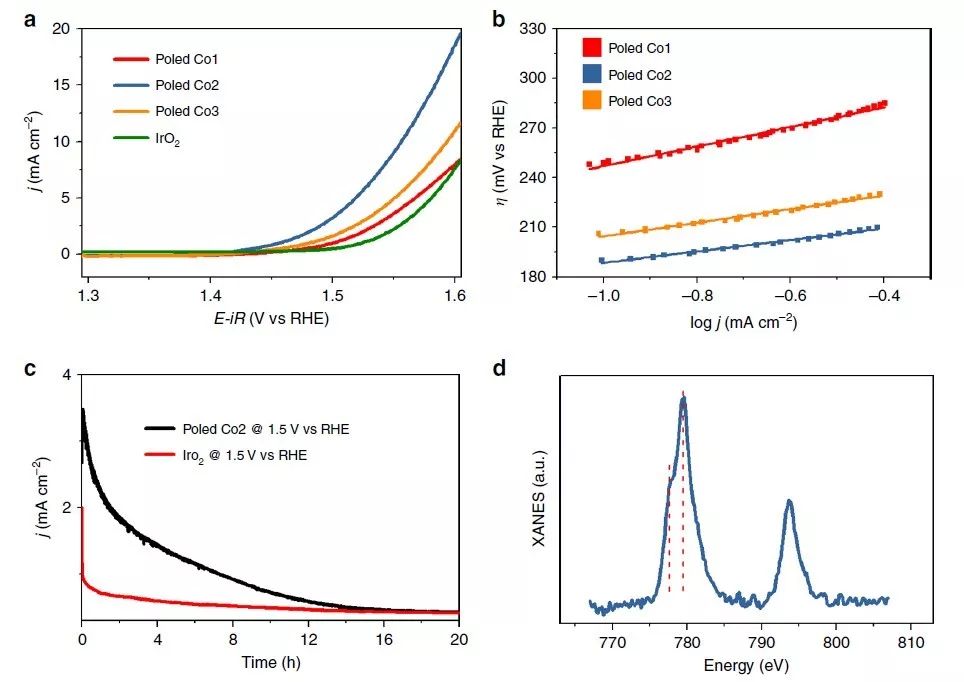 【Nature子刊】電子結構調控＆電暈極化技術雙重作用，增強OER反應活性