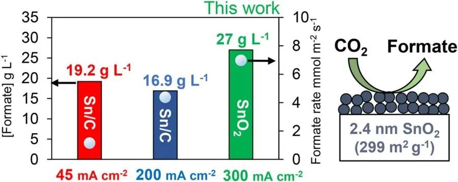 ?Appl. Catal. B.：使用2 nm氧化錫納米粒子將CO2連續電化學還原為甲酸鹽