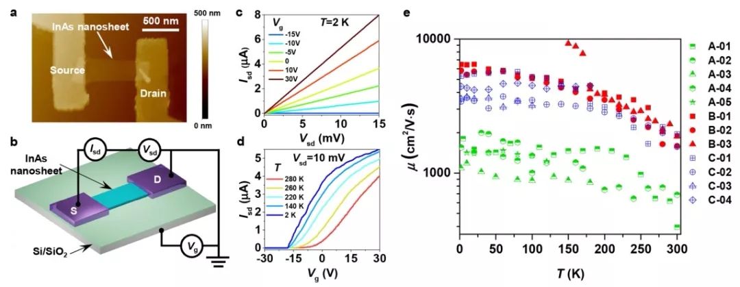 Nano letters：催化劑偏析技術實現高質量晶圓級InAs納米結構維度調控