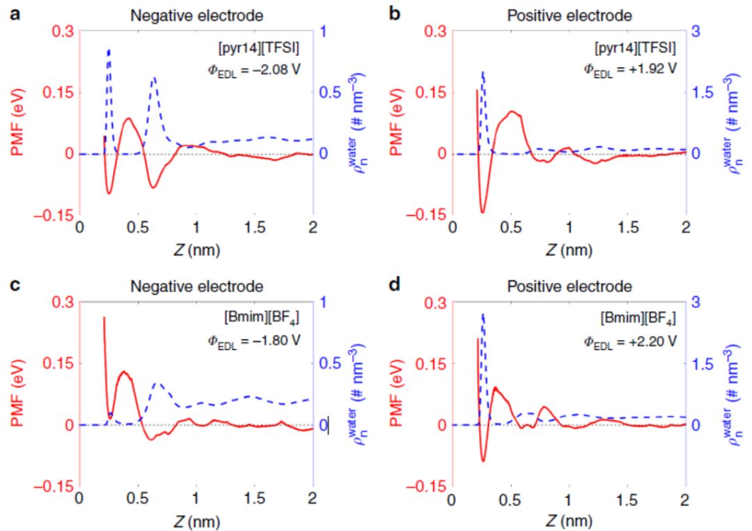 Nat. Commun.電化學方法+分子動力學模擬：探究離子液體電化學界面
