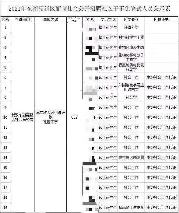 沒有編制！女博士競聘武漢光谷社區(qū)干事，霸氣回應(yīng)：不是大材小用！