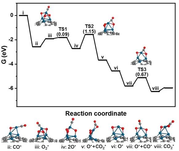 馬丁/劉洪陽(yáng)ACS Catalysis: ND@G上完全暴露的Pt簇，實(shí)現(xiàn)高效低溫CO氧化
