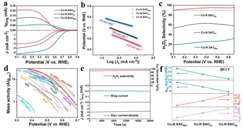 JACS: 計算+實驗：篩選高活性Co-N4配位基序用于選擇性電合成H2O2