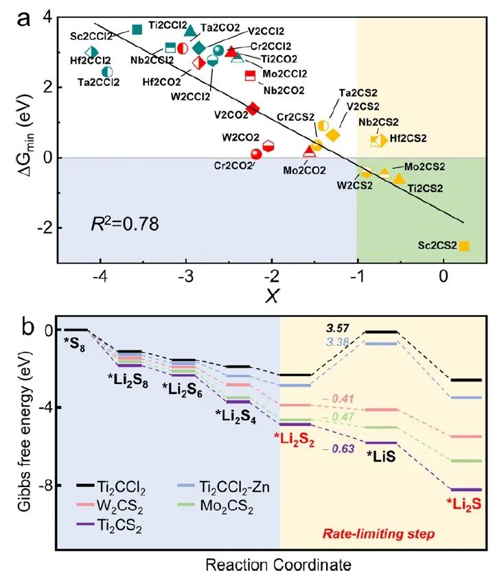 JACS：準確預測用于Li-S電池的優化MXene正極催化劑