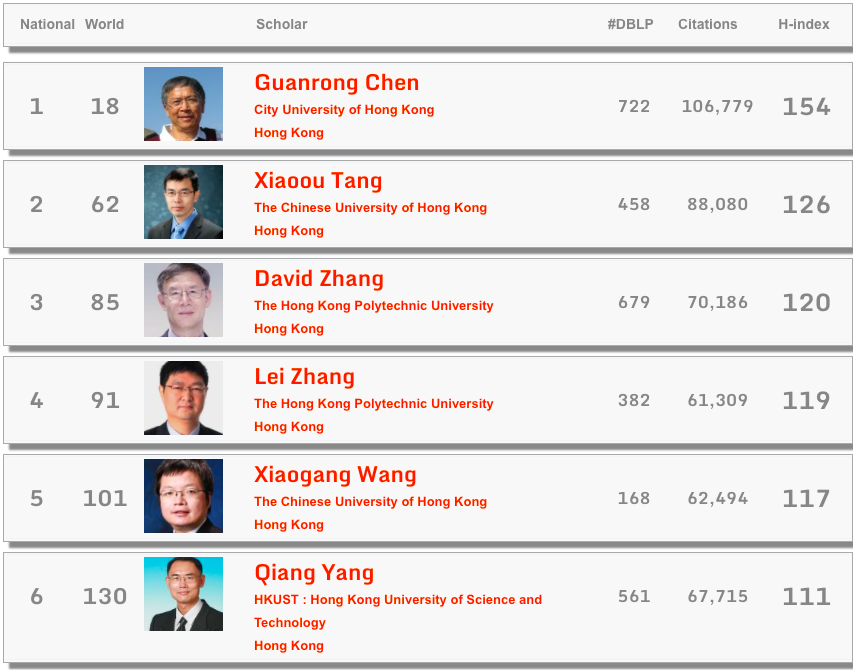 重磅！全球Top 1000計算機科學(xué)家h指數(shù)公布：中國53位學(xué)者上榜！張宏江居大陸科學(xué)家之首