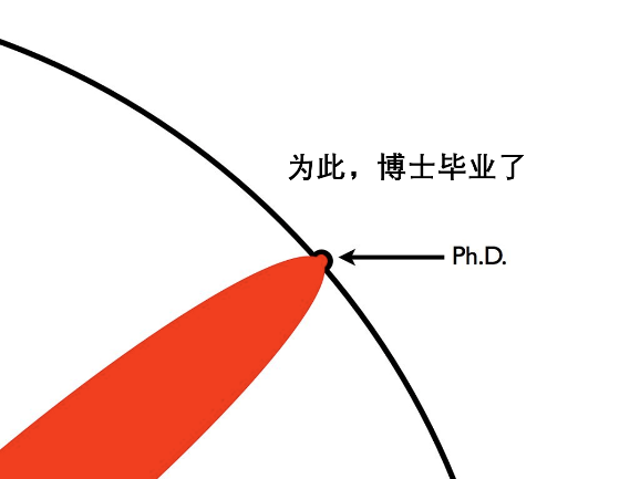 什么是博士？看完我懂了。最佳圖解——人類知識的拓荒者！