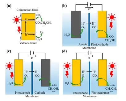 Energy Fuels：鋅基催化劑用于催化二氧化碳的光電還原反應